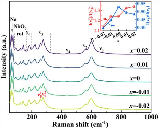 Raman spectra of Na1+xNbO3 ceramics at room temperature. The inset is the variation of the relative intensity ratio for    I (  ν 5 2 ) /  I (  ν 5 1 ) and I(ν2)/I(ν1).
