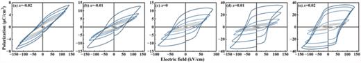 The room-temperature polarization–electric field hysteresis loops of Na1+xNbO3 ceramics.
