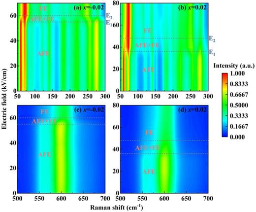 The in situ Raman spectra under varying electric fields of Na1+xNbO3 with x = −0.02 (a) and (c) and 0.02 (b) and (d). Here, FE and AFE are, respectively, short for “ferroelectric” and “antiferroelectric.” For the sample with x = −0.02, the values of E1 and E2 are, respectively, 55 and 60 kV/cm, while the values of E1 and E2 are, respectively, 36 and 48 kV/cm for the sample with x = 0.02.
