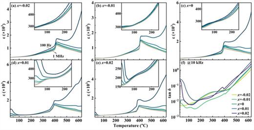 (a)–(e) Temperature dependence of the dielectric constant for Na1+xNbO3 ceramics. (f) Temperature dependence of dielectric loss for Na1+xNbO3 ceramics at the fixed frequency of 10 kHz.