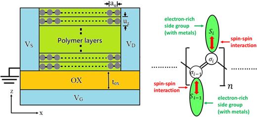 Left, the schematic structure of a magnetic polymer multilayered field-effect transistor. The sandwiched polymer layers are deposited on the oxide insulator (OX). The polymer chains within layers are oriented in the source-to-drain (S–D) direction. The distance between repeat unit sites and the thickness of the polymer layer are    a u and    u z, respectively.    t   ox is the thickness of the insulator, which is placed above the gate electrode G. The source electrode S is grounded. Right, the respective polymer layers are formed by chains with a backbone composed of repeat units with alteration of single and double bonds. The repeat units are linked to electron-rich functional groups containing metals, which enables formation of induced magnetic moments   {   S i } inside these groups, coupled due to the spin–spin interaction with local spins   {   σ i } residing on respective repeat units.