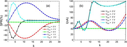 The spin-polarized current ratio    S P R (a) and the current    I (b) of the kth layer for various values of the     V   G S at     V   S D = 0.01   V, with     J  s = 0.1 and    U = 0.5. The intrinsic hole density and the temperature are    δ  h = 0.02 and    T = 300   K, respectively. As the applied gate voltage is in the interval   |    V   G S | ≤ 4   V, where significant non-zero values of the SPR occur, the vertical distribution of the source-to-drain current is far from standard FETs. Namely, near the gate contact, the current is smaller due to the formed spin polarization. We note that the gate voltage with the opposite sign changes the polarity of the SPR, but with negligible impact on the current.