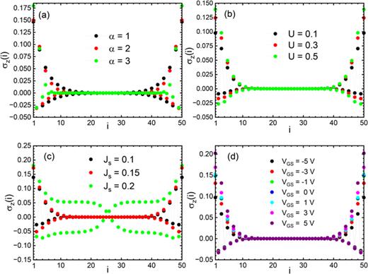 The spin moment    σ z of the ith polymer repeat unit for different values of the on-chain interaction couplings (electron–phonon, Hubbard, magnetic coupling between repeat units and side-groups) and the gate voltage. (a) With     V   G S = 0 and     V   S D = 0 for various values of the electron–phonon coupling constant   α, the intra-site Coulomb interaction is    U = 0.5 and the magnetic coupling is     J  s = 0.1. (b) With     V   G S = 0   and     V   S D = 0 for various values of the intra-site Coulomb interaction constant U, the magnetic coupling and the electron–phonon coupling are     J  s = 0.1 and    α = 2. (c) With     V   G S = 0 and     V   S D = 0 for various values of the magnetic coupling     J  s, the intra-site Coulomb interaction and the electron–phonon coupling are    U = 0.5 and    α = 2. (d) Of the first layer for various values of the gate voltage     V   G S with     V   S D = 0, the magnetic coupling, the intra-site Coulomb interaction, and the electron–phonon coupling are     J  s = 0.1,    U = 0.5, and    α = 2. The temperature and the intrinsic hole density are T = 300 K and     δ  h = 0.02. We note a ferrimagnetic order with increased amplitudes near both ends, which increases with the Hubbard and magnetic coupling. Oppositely, the ferrimagnetic order decreases with the electron–phonon interaction.