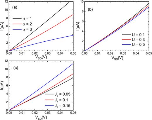 The current    I as a function of the applied bias     V   S D for different values of the on-chain interaction couplings (electron–phonon, Hubbard, magnetic coupling between repeat units and side-groups): (a) various    α with     J  s = 0.1 and    U = 0.5, (b) various    U with     J  s = 0.1 and    α = 2, and (c) various     J  s with    α = 2 and    U = 0.5. The gate voltage, the temperature, and the intrinsic hole density are     V   G S = − 1   V,    T = 300   K, and    δ  h = 0.02, respectively, in all figures. We note that the increased electron–phonon coupling decreases the conductivity. The Hubbard coupling has almost no impact on the conductivity because, while it promotes the ferrimagnetic order (Fig. 2) and then also the charge transfer between adjacent repeat units due to the Pauli-exclusion principle, it also increases the on-chain energy disorder. These two effects outbalance each other. The magnetic coupling between polymer backbone and side-groups promotes the ferrimagnetism (Fig. 2) and hence the on-chain spin-charge mobility.