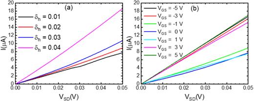 The current    I as a function of applied bias     V   S D for different values of the intrinsic hole density and gate voltage: (a) various intrinsic hole densities    δ  h with     V   G S = − 1   V and (b) various gate voltages     V   G S with    δ  h = 0.02. The magnetic coupling, Hubbard coupling, electron–phonon coupling, and temperature are     J  s = 0.1,    U = 0.5,    α = 2 , and    T = 300   K, respectively, in both figures. We note a strong non-linear dependence of the slope (conductivity) with respect to both intrinsic hole density and the gate voltage. This means that the charge mobility is dependent on the charge concentration.