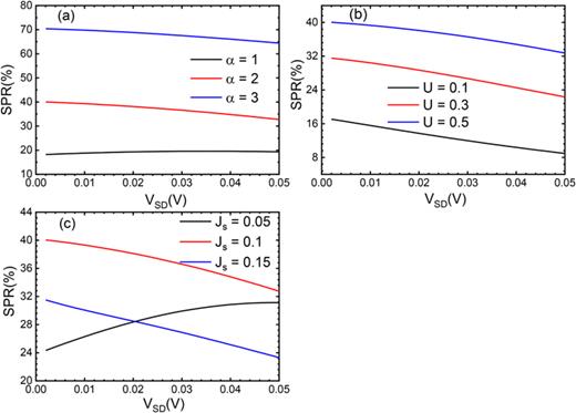 The spin-polarization ratio    S P R as a function of the applied bias     V   S D for different values of the on-chain interaction couplings (electron–phonon, Hubbard, magnetic coupling between repeat units and side-groups): (a) various    α with     J  s = 0.1 and    U = 0.5, (b) various    U with     J  s = 0.1 and    α = 2, and (c) various     J  s with    α = 2 and    U = 0.5. The gate voltage, the temperature, and the intrinsic hole density are     V   G S = − 1   V,    T = 300   K, and    δ  h = 0.02, respectively, in all figures. We note that SPR fully increases with both electron–phonon coupling and Hubbard coupling, but relation of the magnetic coupling between polymer backbone and side-groups to the SPR is nontrivial.