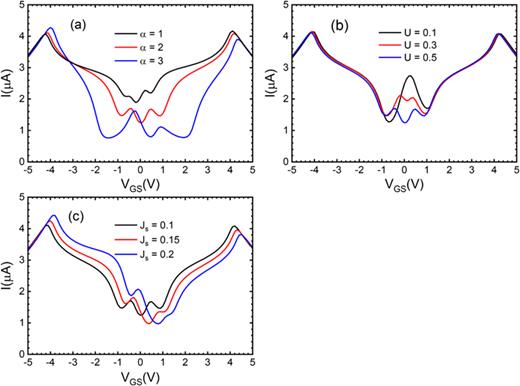 The current    I as a function of the gate voltage     V   G S for different values of the on-chain interaction couplings (electron–phonon, Hubbard, magnetic coupling between repeat units and side-groups): (a) various    α with     J  s = 0.1 and    U = 0.5, (b) various    U with     J  s = 0.1 and    α = 2, and (c) various     J  s with    α = 2 and    U = 0.5. The source-to-drain voltage, the temperature, and the intrinsic hole density are     V   S D =   0.01   V,    T = 300   K, and    δ  h = 0.02, respectively, in all figures. We note a considerable decrease in the transfer curves together with resonant features for   |    V   G S | ≤ 4   V. The effect is associated with the formation of the SPR (Fig. 7) near the zero-energy in-bandgap states.