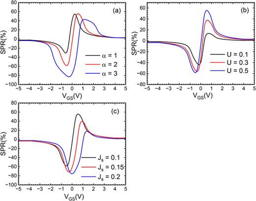 The spin-polarization ratio    S P R as a function of the gate voltage     V   G S for different values of the on-chain interaction couplings (electron–phonon, Hubbard, magnetic coupling between repeat units and side-groups): (a) various    α with     J  s = 0.1 and    U = 0.5, (b) various    U with     J  s = 0.1 and    α = 2, (c) and various     J  s with    α = 2 and    U = 0.5. The source-to-drain voltage, the temperature, and the intrinsic hole density are     V   S D =   0.01   V,    T = 300   K, and    δ  h = 0.02, respectively, in all figures. A considerable formation of the SPR for   |    V   G S | ≤ 4   V, i.e., when the Fermi energy is near the zero-energy in-bandgap states is observed. Note that the polarity of the SPR is changed upon changing the polarity of the gate voltage, however, without changes in the sign of the total net spin moment (Fig. 8). Note also a correlation of the SPR with the current decrease in transfer curves in Fig. 6.