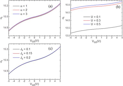 The total spin     σ  t as a function of the gate voltage     V   G S for different values of the on-chain interaction couplings (electron–phonon, Hubbard, magnetic coupling between repeat units and side-groups): (a) various    α with     J  s = 0.1 and    U = 0.5, (b) various    U with     J  s = 0.1 and    α = 2, and (c) various     J  s with    α = 2 and    U = 0.5. The source-to-drain voltage, the temperature, and the intrinsic hole density are     V   S D =   0.01   V,    T = 300   K, and    δ  h = 0.02, respectively, in all figures. We note a continuous change of the total spin     σ  t for   |    V   G S | ≤   4   V, even upon changing the polarity of the gate voltage, despite a remarkable change in the polarity of the SPR (Fig. 7).