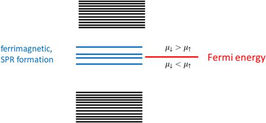 The schematic figure of the DOS of near-zero-energy in-bandgap states (blue). These states proved the formation of the ferrimagnetic order. Tuning the Fermi energy (red) by the gate voltage, we can map two different regions, where the charge mobility corresponding to one spin orientation is greater than for the opposite orientation. Thus, by tuning the gate voltage, we find not only formation of the current spin-polarization ratio (SPR), but that the sign of the SPR changes, without the change in sign of the net spin of the ferrimagnetic order on the backbone of the polymer chain.