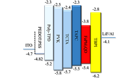 The effects of poly[N,N'-bis(4-butylphenyl)-N,N'-bis(phenyl)-benzidine ...