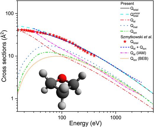 Electron scattering cross sections for oxetane. Solid and dashed lines: present corrected and uncorrected    Q  t o t a l; dash-dotted, dotted, and dash-dot-dotted lines: present    Q  e l,    Q  i n e l, and    Q  i o n, respectively; star, short-dashed, short-dash-dotted, and short-dotted lines:    Q  t o t a l, estimated    Q  t o t a l(  =  Q  e l +  Q  i n e l),    Q  i o n(IAM), and    Q  i o n(BEB), respectively, from Szmytkowski et al.8