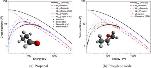 Electron scattering cross sections for propanal and propylene oxide. Solid line: present    Q  t o t a l; short-dashed line: present    Q  e l; dotted line: present    Q  i n e l; dash-dotted line: present    Q  i o n, short-dashed and short-dotted line:    Q  i n e l and    Q  i o n from Gupta et al.,16,17 diamond, sphere, star, and inverted-triangle:    Q  i o n from Beran et al.,22 Bull et al.,20 Harrison et al.,21 and Bobeldijk et al.,47 respectively, for propanal; solid square and short-dash-dotted line: experimental and calculated    Q  i o n for propylene oxide from Zhou et al.12