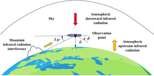 Schematic diagram of infrared radiation composition.