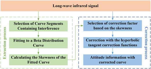 Flow chart of correction and estimation method for infrared attitude phase compensation.