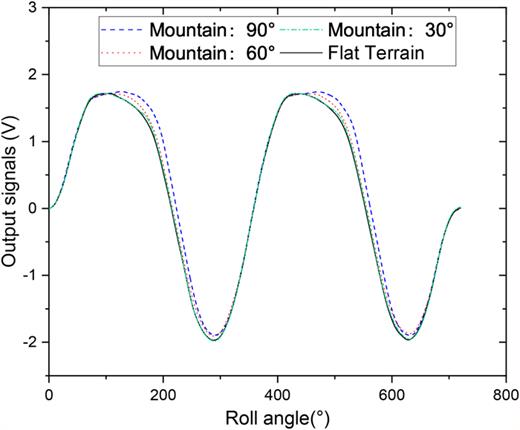 Measured infrared radiation curves under different mountain inclination angles.