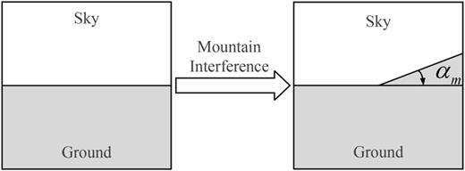 Interference of mountains on infrared sensors.