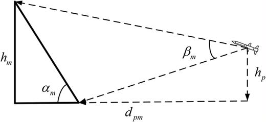 Schematic diagram of the positional relationship between the projectile and the mountains.