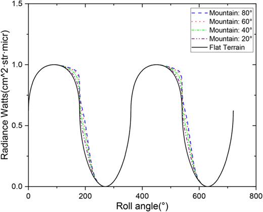 Mountain interference on infrared sensor output curve.