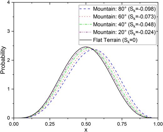 The Beta distribution curves fitted from infrared sensor data under different mountain angles.