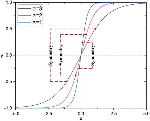Hyperbolic tangent function graphs with different coefficients.
