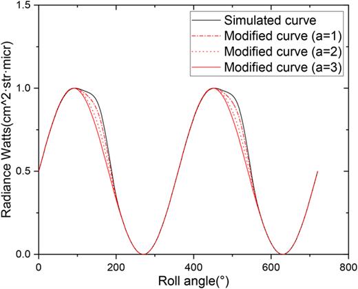 Infrared radiation brightness correction effect.