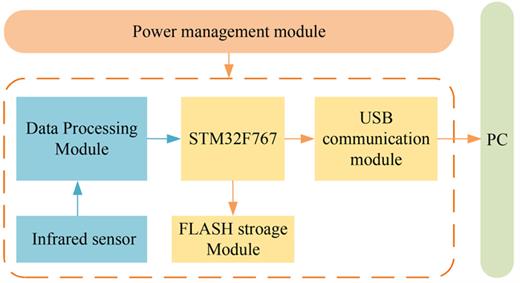 The semi-physical experiment system structure.