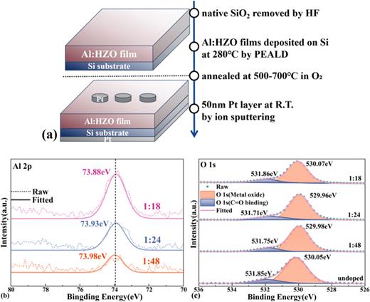 (a) The process flow and schematic diagram of the Al:HZO MFS capacitor. (b) The Al 2p core-level XPS spectra and (c) the O 1s core-level XPS spectra of the Al:HZO films with different cycle ratios.