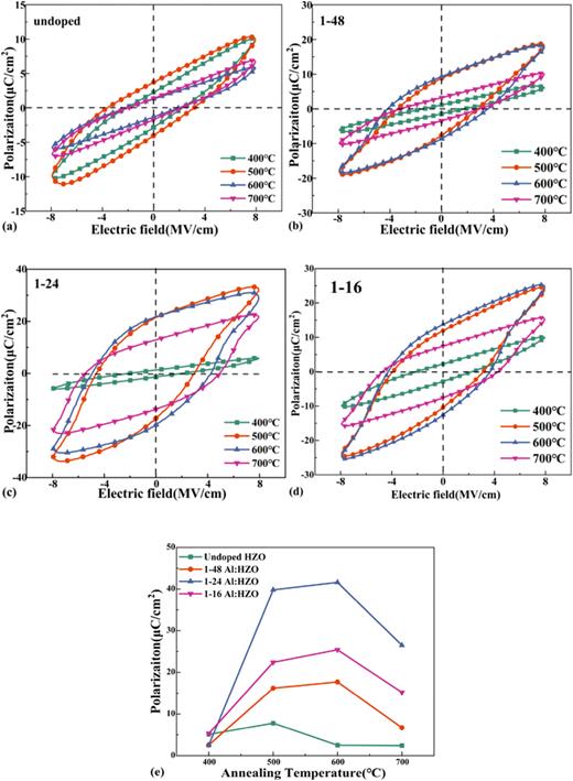 The P–V hysteresis curves of the (a) undoped HZO films, and the Al:HZO films with a cycle ratio of (b) 1:48, (c) 1:24, and (d) 1:12 experienced 104 bipolar electric-field cycling. (e) 2Pr vs the annealing temperature of the Al:HZO films with different cycle ratios.