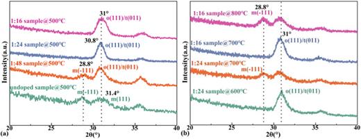 Grazing-angle incidence x-ray diffraction spectra of (a) the Al:HZO films with different cycle ratios annealed at 500 °C and (b) the 1:24 and 1:16 Al:HZO samples annealed at different temperatures in the 2θ range of 20°–40°.