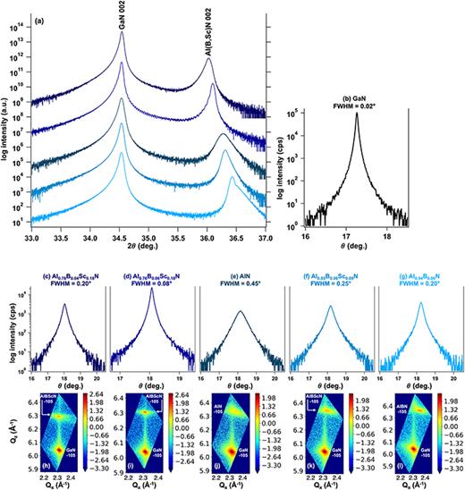 X-ray diffraction scans of the AlBScN/n-GaN heterostructure series where (a) depicts symmetric θ–2θ scans for each Al(B,Sc)N/n-GaN stack. Rocking curve measurements and associated FWHM values of the 002 peaks for (b) n-GaN, (c) Al0.76B0.06Sc0.18N, (d) Al0.78B0.04Sc0.18N, (e) AlN, (f) Al0.85B0.06Sc0.09N, and (g) Al0.94B0.06N. Reciprocal space maps of the −105 reflection for each film are illustrated for (h) Al0.76B0.06Sc0.18N, (i) Al0.78B0.04Sc0.18N, (j) AlN (k) Al0.85B0.06Sc0.09N, and (l) Al0.94B0.06N.