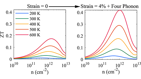 Effect of four-phonon scattering on strain-dependent thermal and ...
