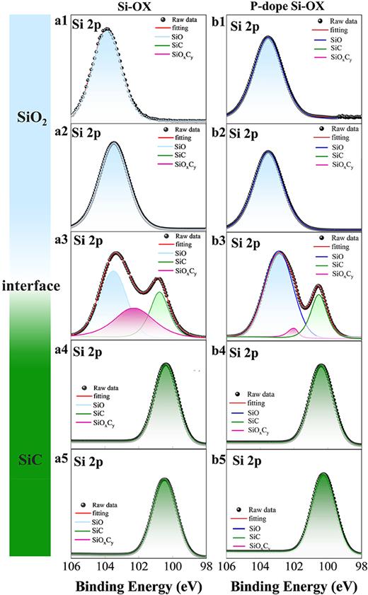 Phosphorus-doped silicon oxidation for carbon-free SiO2 formation on ...
