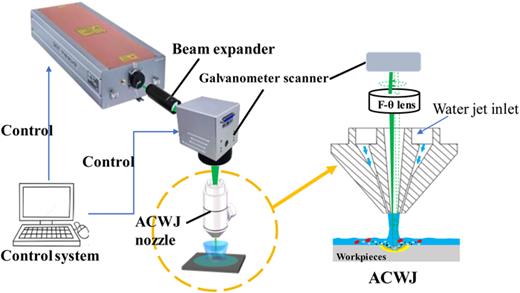 Schematic of annulus-conical water jet-assisted laser machining.