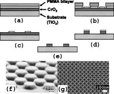 Magnetization reversal of CrO2 nanomagnet arrays | Journal of Applied ...