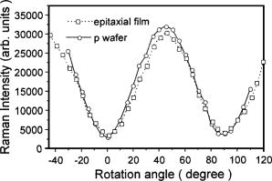 Polarization-dependent Raman spectra of thin crystalline silicon films ...