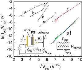 A porous silicon diode as a source of low-energy free electrons at ...
