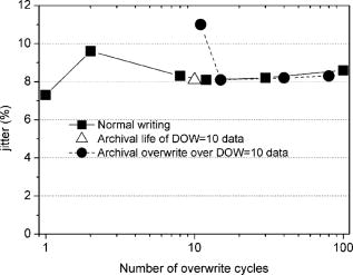 Archival-overwrite performance of GeSnSb-based phase-change discs ...