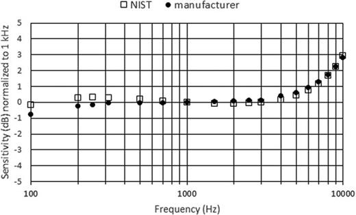 Fig. 3. Measured frequency response of the MEMS microphone shown normalized to the sensitivity level for 1000 Hz. The typical free field response specified by the manufacturer is displayed for comparison, also normalized to the sensitivity level for 1000 Hz.