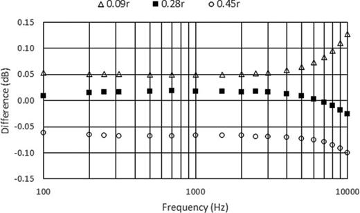 Fig. 4. Differences between the mean sensitivity levels determined from all 18 trials and for the 3 radial locations: 0.45r, 0.28r, and 0.09r, where r is the 4.0 mm bore radius.