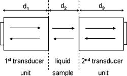 A continuous wave method for ultrasonic characterization of liquid ...