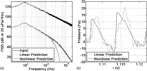 FIG. 1. (a) Input power spectral density at 10m and predicted power spectral densities at 1000m. (b) Short segments of the nonlinearly and linearly predicted waveforms at 1000m as a function of retarded time, τ. Note the shock-like steepness of the nonlinearly predicted waveform at approximately 1.107 and 1.114s.