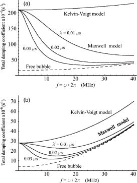 Maxwell rheological model for lipid-shelled ultrasound microbubble ...