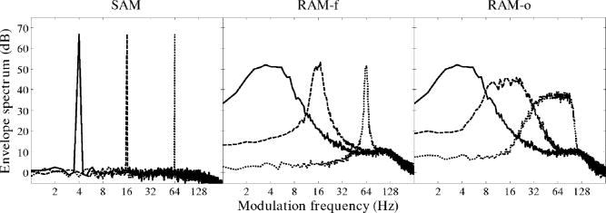 Selectivity of modulation interference for consonant identification in ...