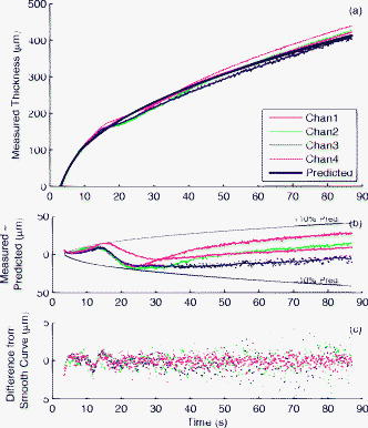 FIG. 3. (Color online) Measured film thickness for an upward facing condensing n-pentane film. (a) Measured thickness (points) and corresponding smoothed curves (thin lines) for each of the four transducers. Also plotted is the predicted thickness (thick line). (b) Difference between measured and predicted values from (a) (points) as well as the difference between smooth curve and prediction from (a) (lines). Also plotted are ±10% of predicted thickness. (c) Difference between measured values and corresponding smooth curve for each transducer. The variance of the differences is about 1μm.