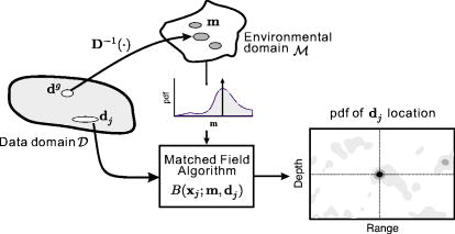 FIG. 1. Measured data for source localization dj (∊D) is received at time j. From previous measured data dg (∊D) environmental parameters m (∊M) are estimated via geoacoustic inversion along with a PPD of m that reflects its uncertainty. These environmental parameters then are mapped through a matched-field processor for statistically estimating the source location from dj.