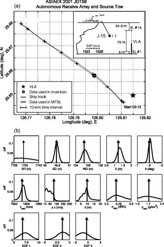 FIG. 2. (a) Track of R/V Melville during the ASIAEX 2001 East China Sea experiment. The experimental geometry is shown in the upper right-hand corner of the figure. (b) 1D marginal posterior probability densities and MAP (indicated by arrows) of the model parameters using the measured data obtained at approximately 1.7km from the source.