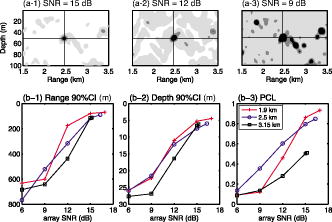 FIG. 3. (a) Realizations of PPD of source range and depth for 195Hz at 2.5km range for three SNRs. Each panel shows the MAP source position (intersection of thin lines) and the HPD of source position [with 50% (dark), and 75% and 99% (light)]. (b) Source position uncertainty versus SNR for ranges 1.9 (+), 2.5 (○), and 3.15km (◻): (1) and (2) 90% CI, and (3) PCL in a region around the assumed source position.