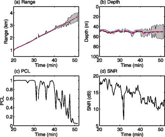 FIG. 4. MAP estimate of source range (a) and depth (b) (solid) and their 90% CI (gray area) from time 20to52min. The dashed line indicates the range measured by differential global positioning system (a) and the depth by a depth sensor (b). (c) PCL and (d) SNR estimated from the data.