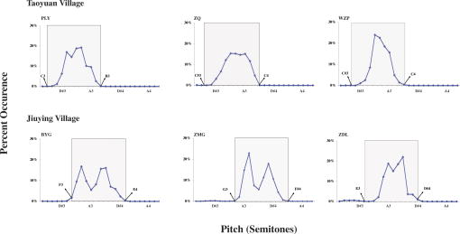 FIG. 1. The percentage occurrence of F0 values in a 3-min segment of speech plotted in semitone bins. The data from three subjects in each village are displayed. The center of each bin is displayed on the abscissa: D#3=155.6Hz; A3=220Hz; D#4=331.1Hz; A4=440Hz. The gray area on each histogram shows the octave band in which the largest number of F0 values occurred.
